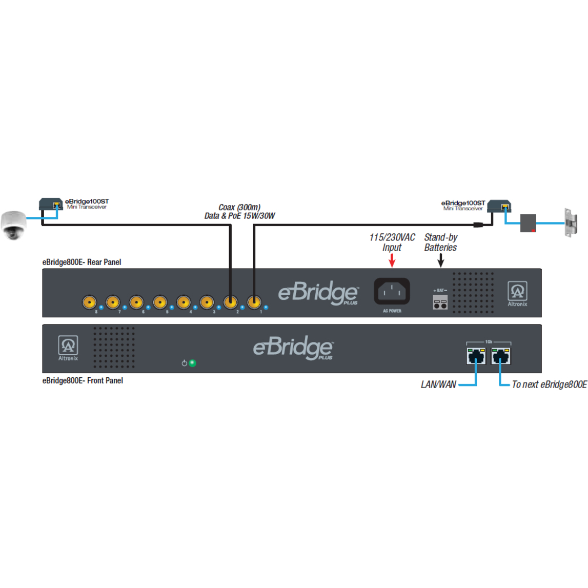 Altronix EoC 8 Port Receiver with Integrated 240W PoE/PoE+ Switch - 8 Ports - Manageable - Fast Ethernet - 10/100Base-T - 2 Layer Supported - Twisted Pair, Coaxial - 1U - Rack-mountable - Lifetime Limited Warranty